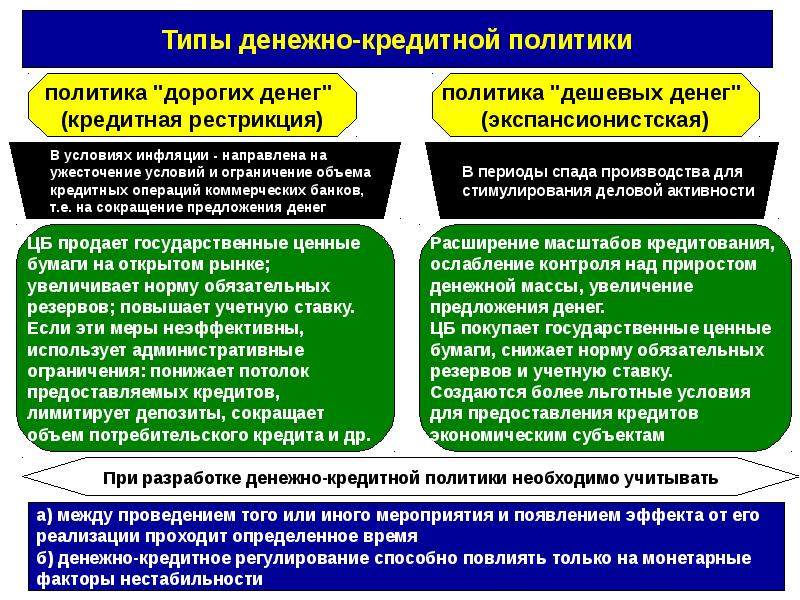 Курсовая работа: Современная денежно-кредитная политика банка России Курсовая работа: Современная денежно-кредитная политика банка России