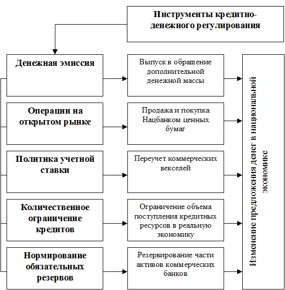 Курсовая работа по теме Денежно-кредитное регулирование