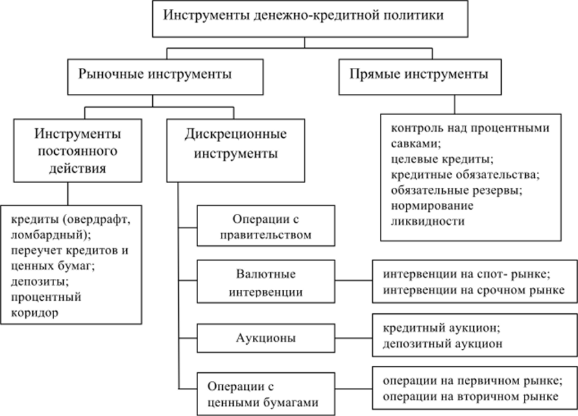 Курсовая работа по теме Особенности современной денежно-кредитной системы в Российской Федерации