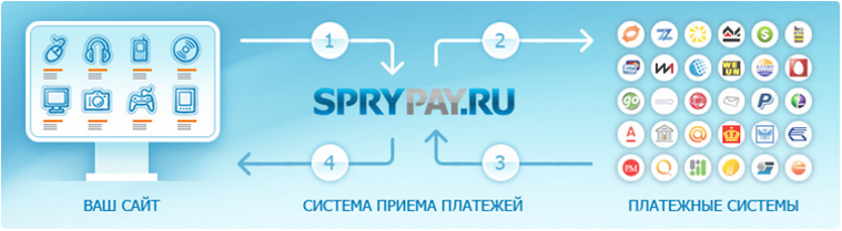 Система приема. А3 платежная система. Система приема платежей апельсин