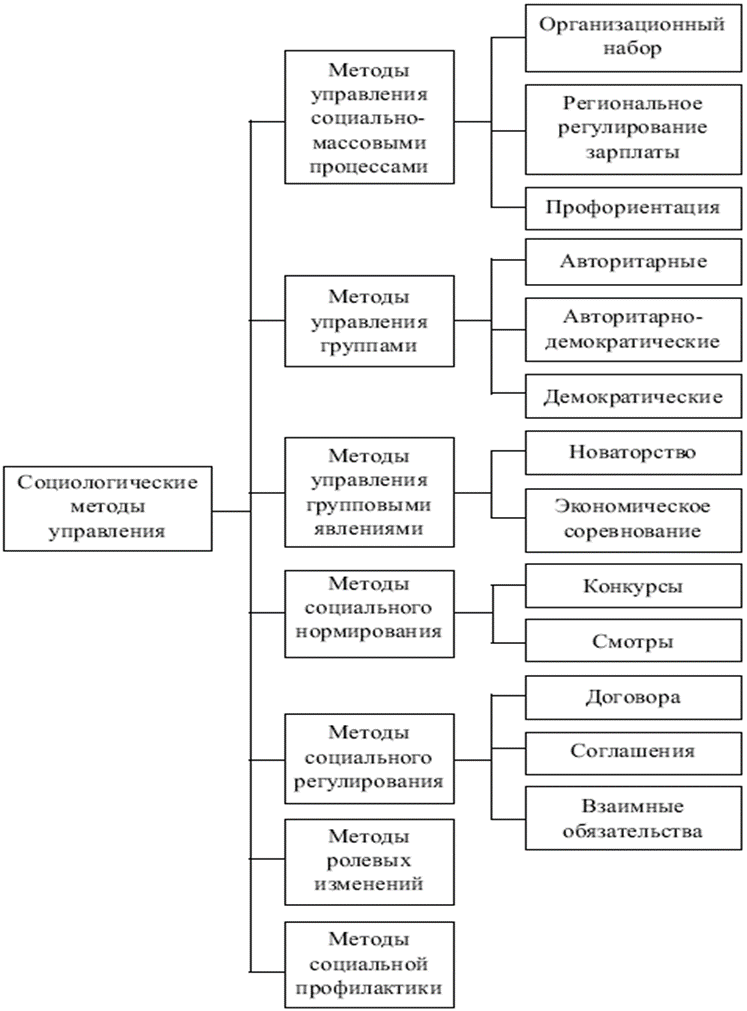 Социологические методы управления в менеджменте. Классификация социологических методов управления. Схема – классификация социологических методов управления. Социологические методы управления персоналом.