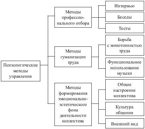 Социально психологические методы в управлении проектами курсовая работа