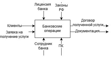 Курсовая работа по теме Автоматизация банковской деятельности