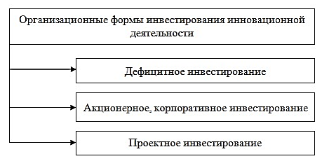 Курсовая работа по теме Инновационная деятельность и формы государственной поддержки