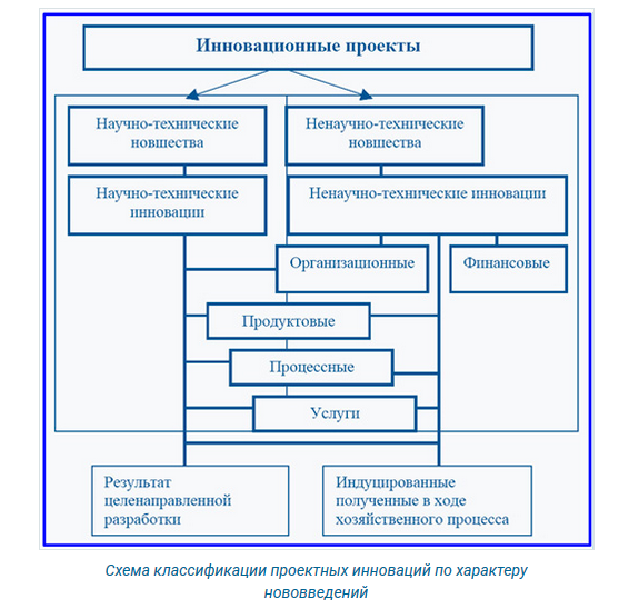 Классификация инновационных проектов