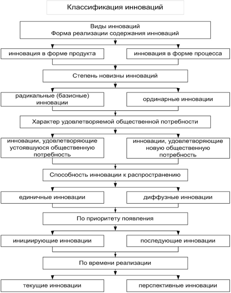 Какие проекты вы можете выделить по критерию степени охвата ими этапов инновационного процесса
