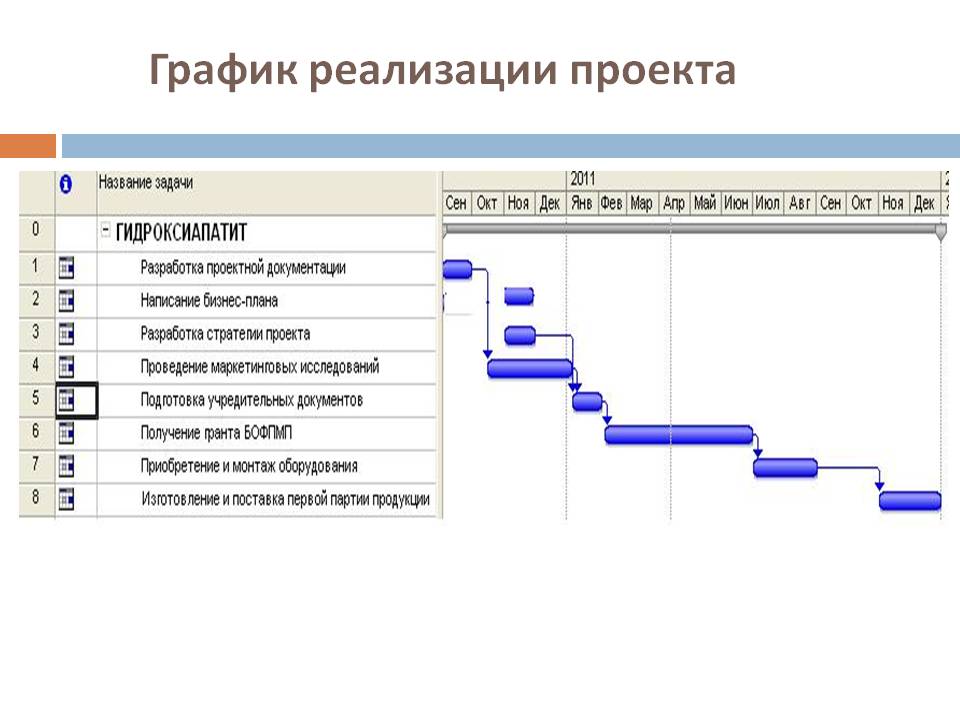План внедрения инновационного проекта пример