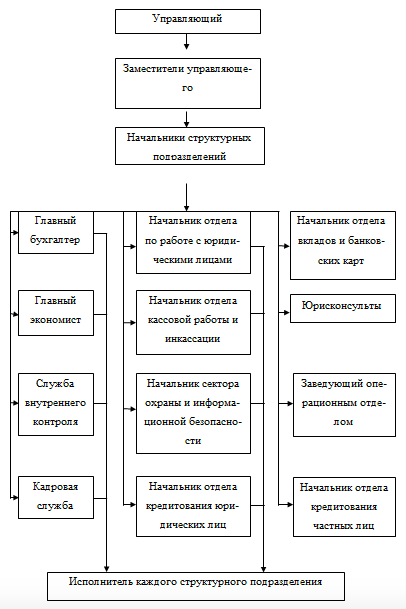 Структура сбербанка. Схема организационной структуры филиала Сбербанка. Схема организационной структуры управления ПАО Сбербанк. Организационная структура управления ПАО Сбербанк России. Организационная структура дополнительного офиса Сбербанка схема.