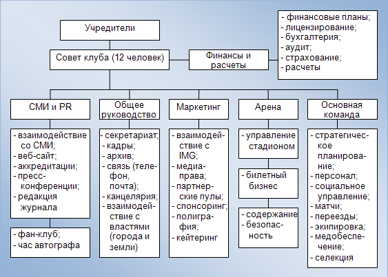 Структура спортивной команды схема