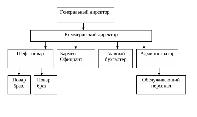 Организационный план кофейни