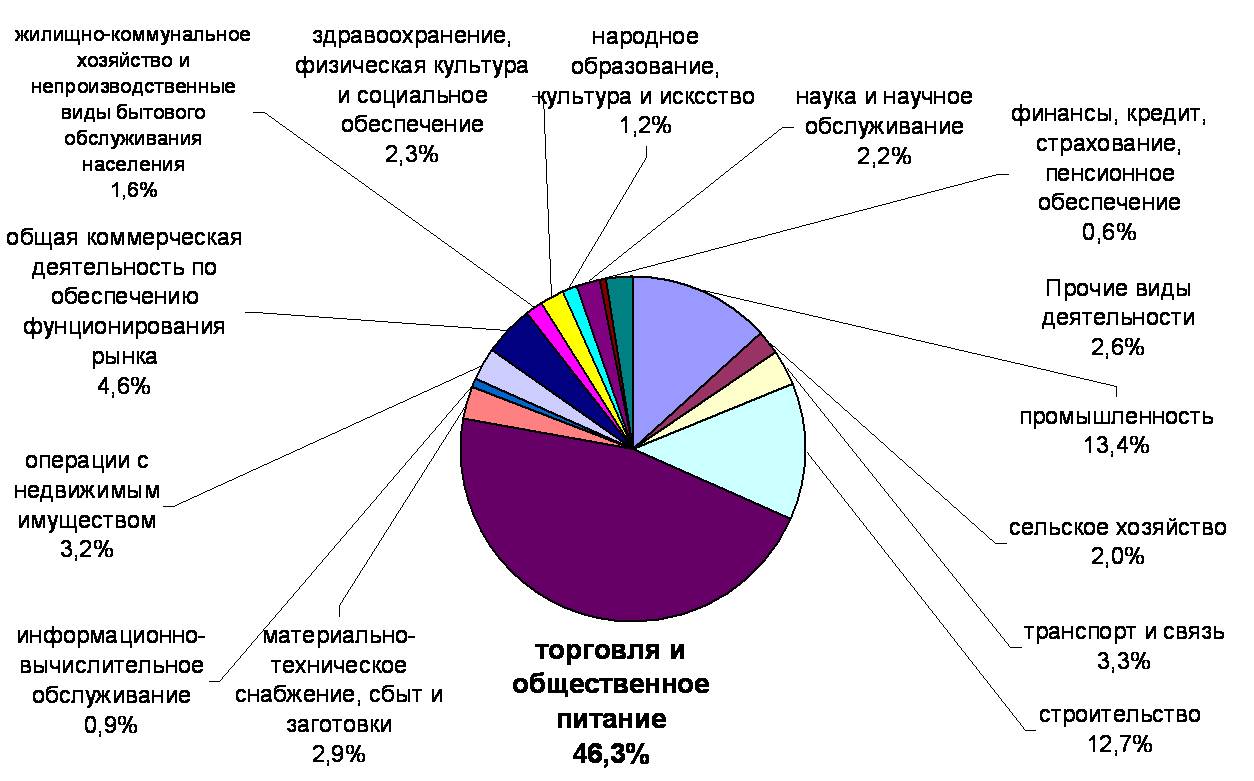 Оптовая торговля диаграмма