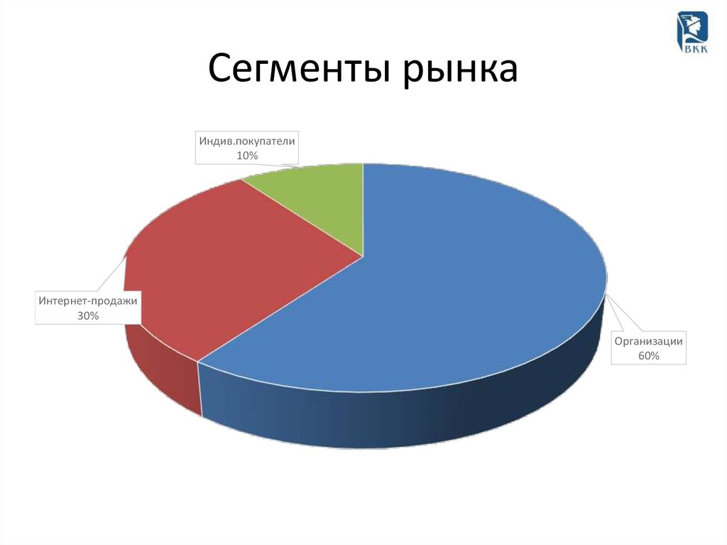 Какие сегменты есть. Диаграмму сегментирования рынка. Диаграмма сегментов рынка. Сегменты рынка сбыта. Сегментация строительного рынка.