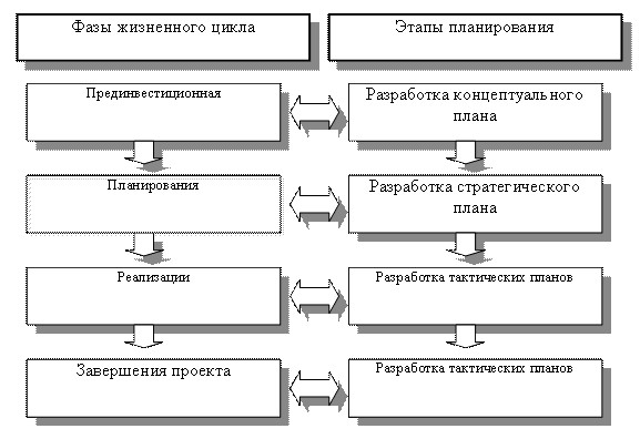 Курсовая работа жизненный цикл проекта