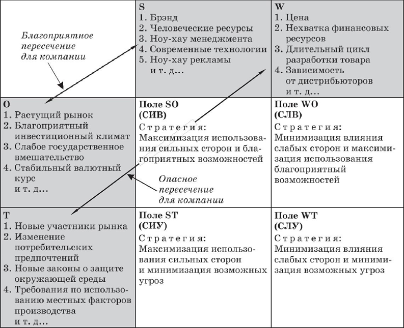 Курсовая Работа Swot Анализ Предприятия