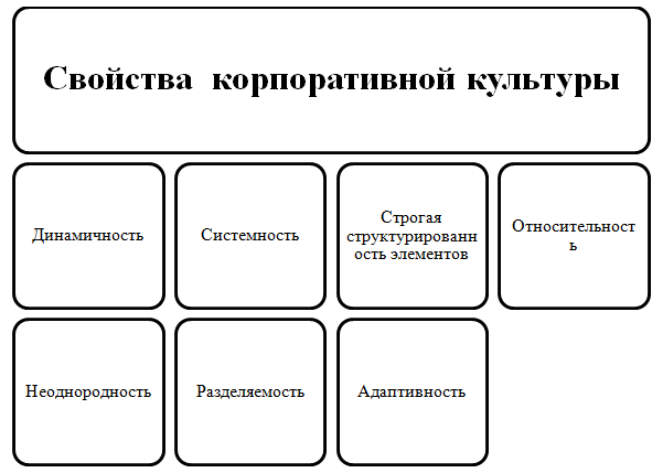 Свойства Организационной Культуры Реферат