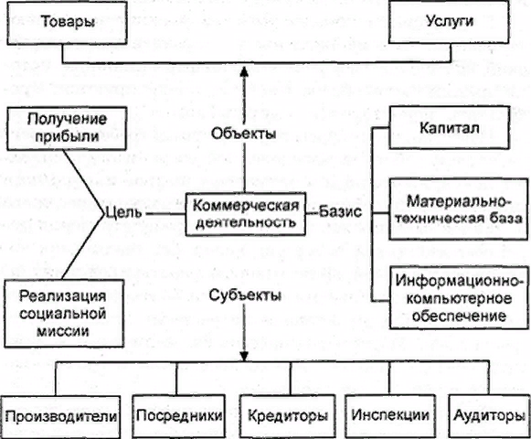 Контрольная работа по теме Товары и услуги как объект коммерции