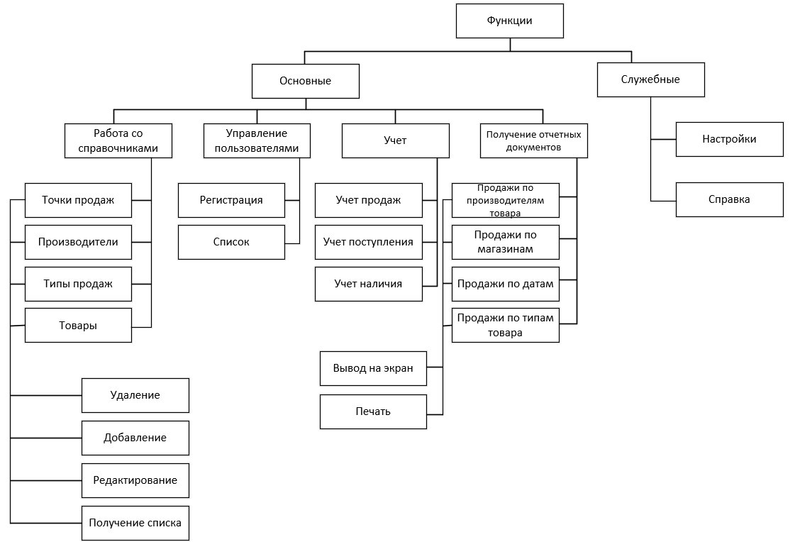 Учет реализации продаж. Дерево функций администратора. Функции директора. Сбыт продукции курсовая. Функции директора ресторана.