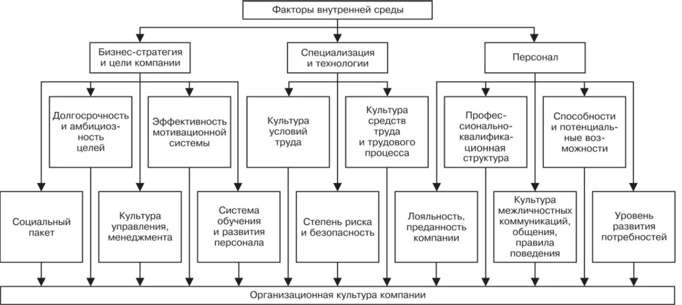 Курсовая Работа На Тему Внутренняя Среда Организации