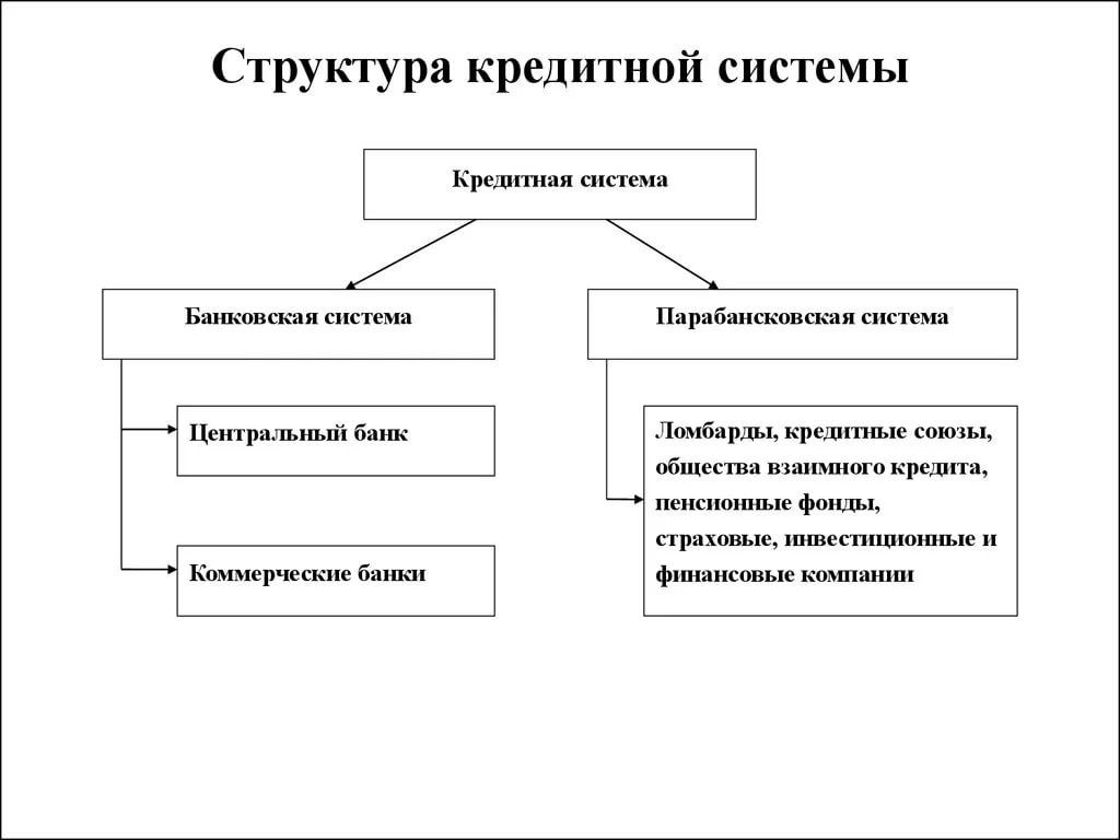 Курсовая работа: Кредит и кредитная система