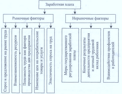 Курсовая работа по теме Бухгалтерский учет заработной платы и расчетов с персоналом по оплате труда в условиях рыночной экон...