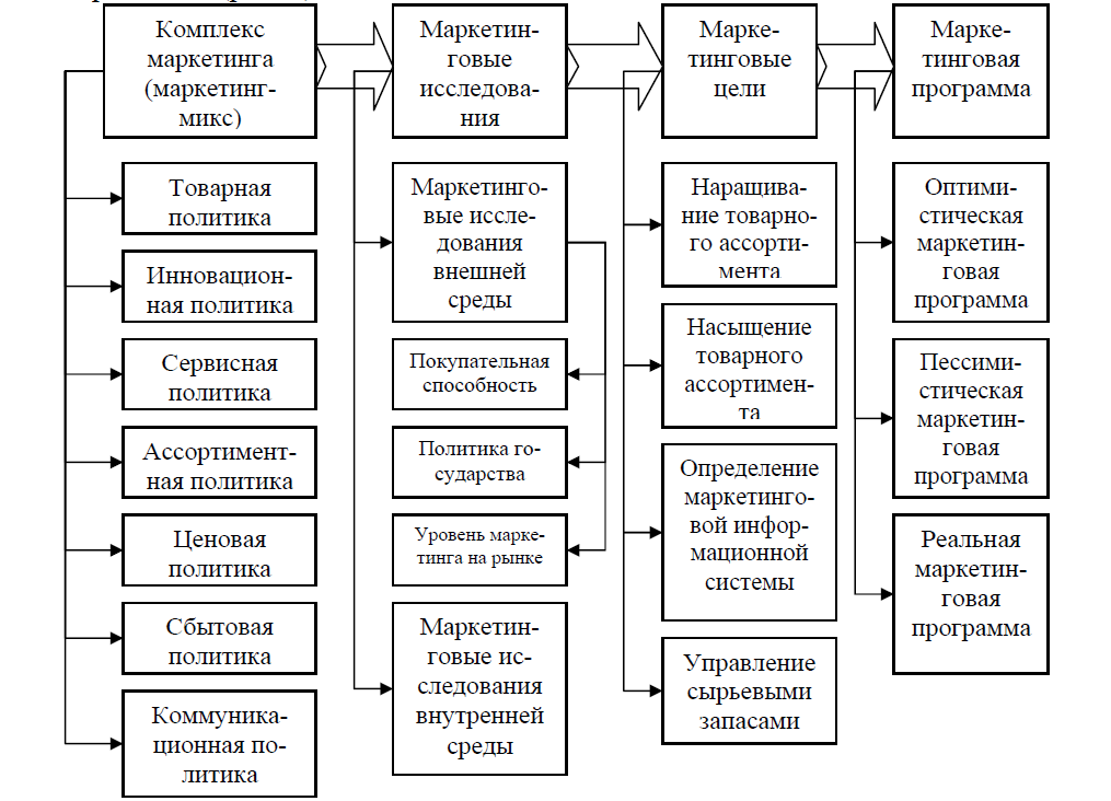 Основой формирования ассортимента в плане производства и сбыта продукции предприятия является