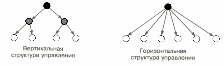 Вертикальная схема подчинения