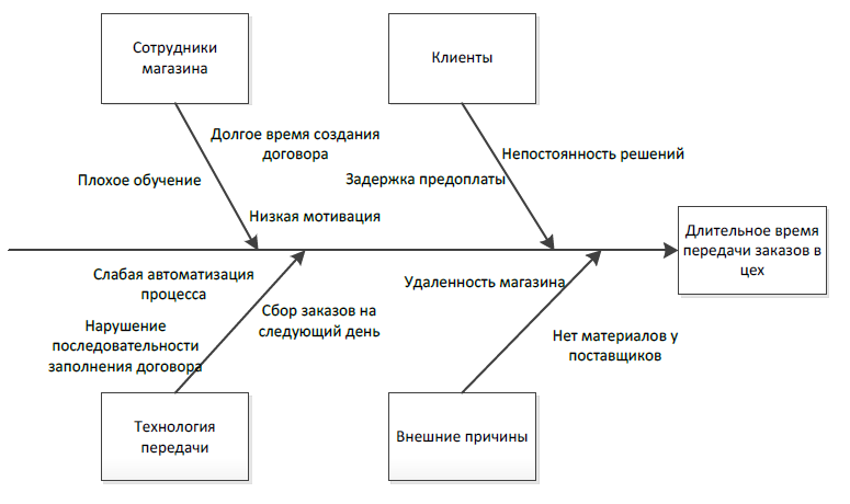 Сопоставьте процессы управления проектами и выходы этих процессов