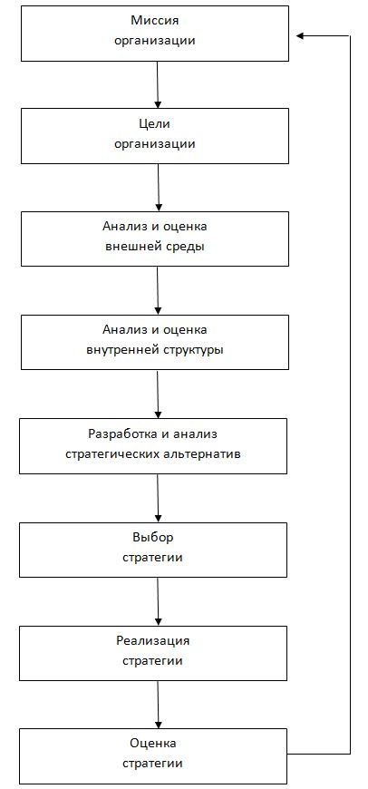 Курсовая работа: Миссия организации.еероль в стратегическом управлении