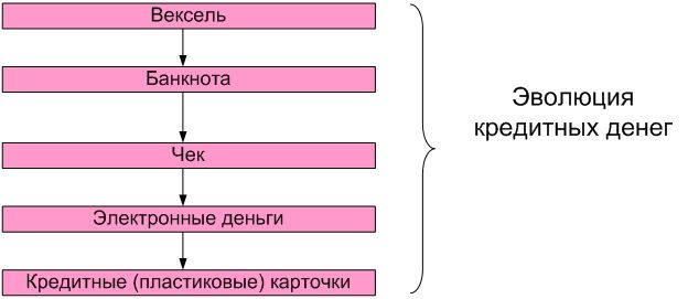эволюция кредитных денег. кредитные деньги примеры. формы кредитных денег. кредитные деньги определение. функции кредитных денег.