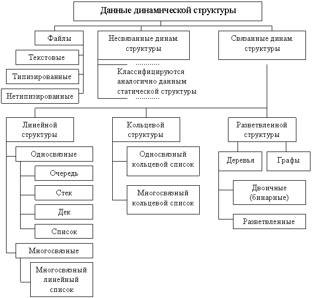 Курсовая работа по теме Обработка динамических структур данных Курсовая работа по теме Обработка динамических структур данных