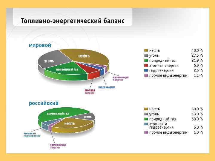 Энергетические запасы стран. Структура мирового топливно-энергетического баланса. Топливно-энергетический баланс России 2020. Диаграмма топливно энергетического баланса России.