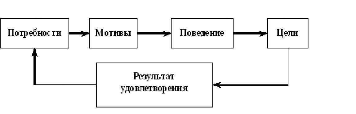 Укажите верную схему мотивационного процесса
