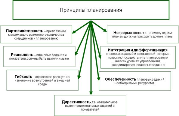 Принципы бизнес плана