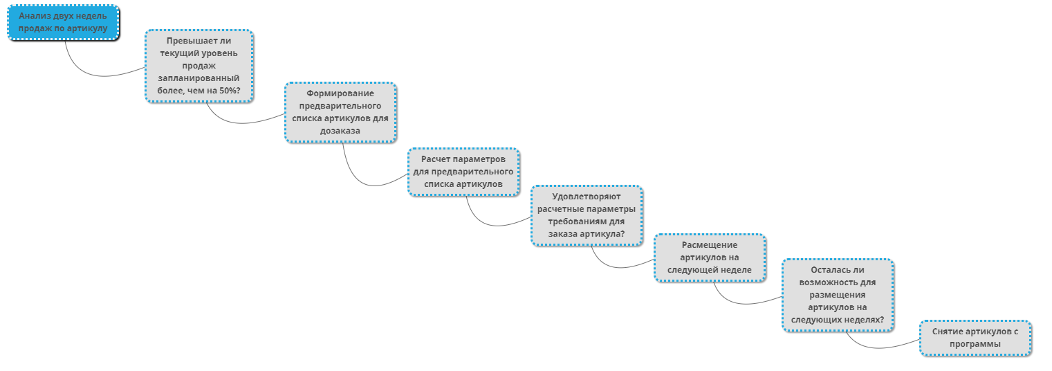 Курсовая работа по теме Изучение системы закупочной деятельности торговой организации