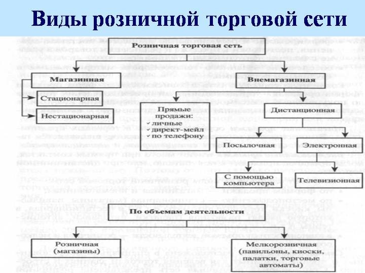 Курсовая работа по теме Правовые формы розничной купли-продажи Курсовая работа по теме Правовые формы розничной купли-продажи