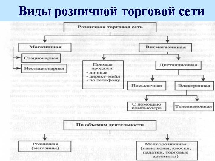 Контрольная работа по теме Маркетинговое исследование деятельности розничного торгового предприятия