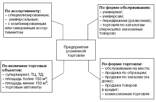 Курсовая работа по теме Правовые формы розничной купли-продажи Курсовая работа по теме Правовые формы розничной купли-продажи