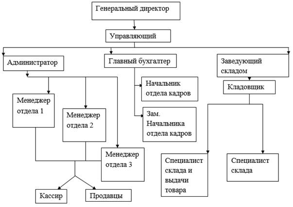 Курсовая работа по теме Правовые формы розничной купли-продажи Курсовая работа по теме Правовые формы розничной купли-продажи
