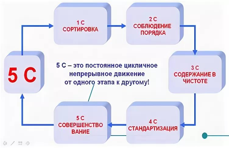Система рационализации и организации рабочих мест. Система 5с. 5с система бережливого производства. Система 5с на производстве. 5s (система).