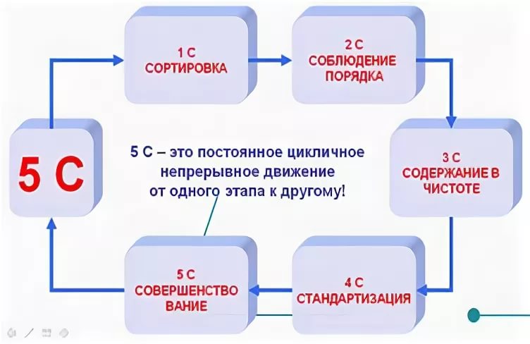 М5 система. Система 5с. 5с система бережливого производства. Система 5с на производстве. Принципы системы 5s.