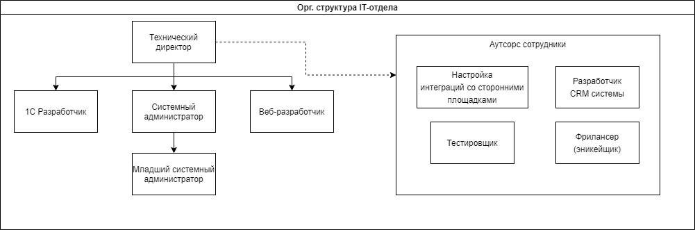 C:\Users\airsk\AppData\Local\Microsoft\Windows\INetCache\Content.Word\Орг. структура IT-отдела .png