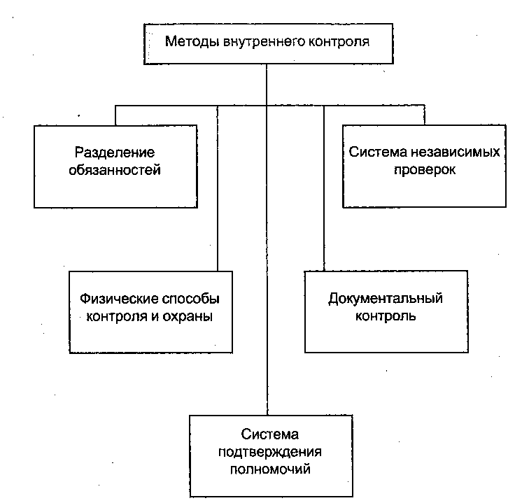 Схема внутреннего контроля в организации