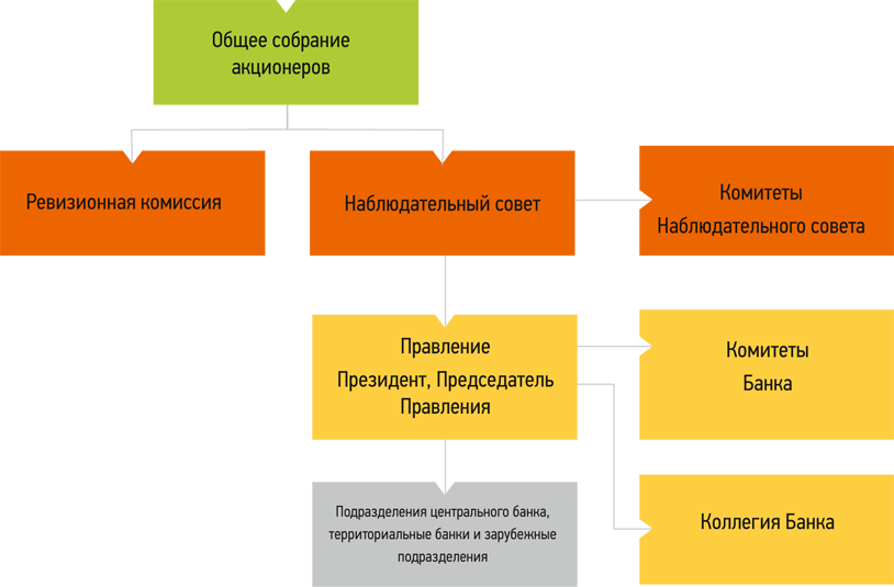 Структура организации Сбербанка России схема. Организационная схема управления ПАО Сбербанк. Организационная структура управления Сбербанка схема. Схема организационной структуры ПАО Сбербанк России.