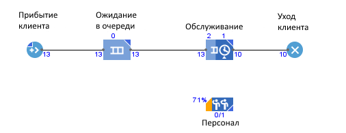 Курсовая работа: Имитационное моделирование