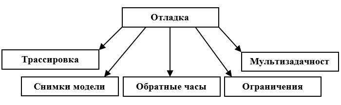 Дипломная работа по теме Изучение имитационного моделирования в среде Anylogic в курсе информатики старшей школы Дипломная работа по теме Изучение имитационного моделирования в среде Anylogic в курсе информатики старшей школы