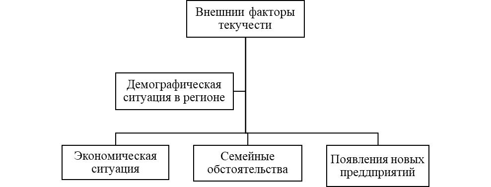 Реферат: Мотивация и ее влияние на текучесть Реферат: Мотивация и ее влияние на текучесть