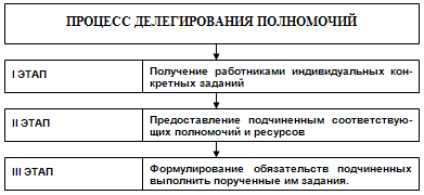 Курсовая Работа На Тему Делегирование Полномочий