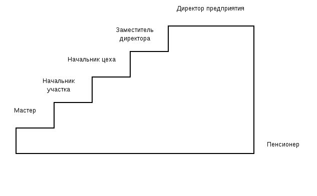Карьера менеджера по продажам схема