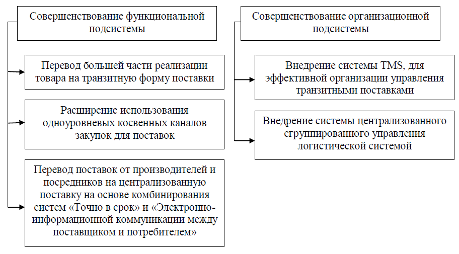 Курсовая работа: Основные направления расширения комплекса услуг посредниками в логистической цепи товародвижения