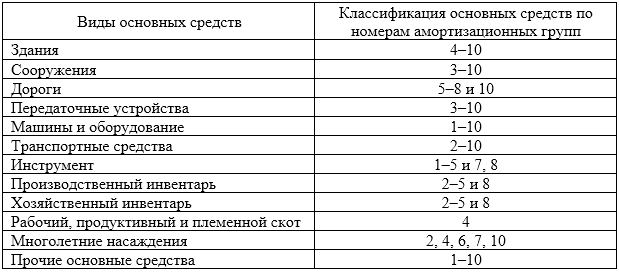 Анализ Состояния Основных Средств Курсовая Анализ Состояния Основных Средств Курсовая